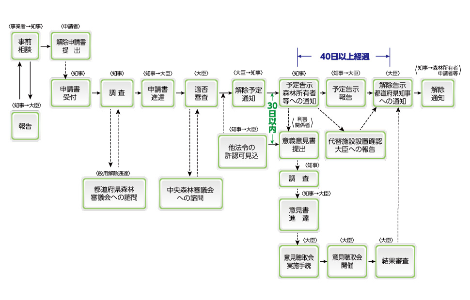 保安林の解除手続図